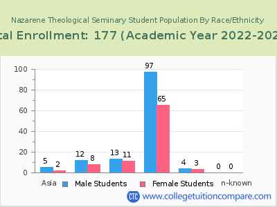 Nazarene Theological Seminary 2023 Student Population by Gender and Race chart