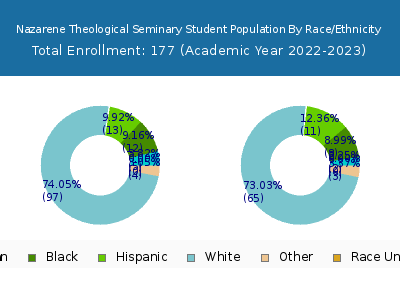 Nazarene Theological Seminary 2023 Student Population by Gender and Race chart