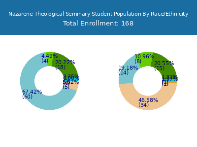 Nazarene Theological Seminary 2025 Student Population by Gender and Race chart