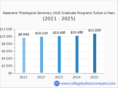 Nazarene Theological Seminary 2025 graduate tuition chart