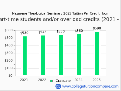 Nazarene Theological Seminary 2025 cost per credit hour chart