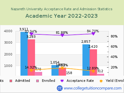 Nazareth University 2023 Acceptance Rate By Gender chart