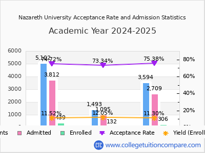 Nazareth University 2025 Acceptance Rate By Gender chart