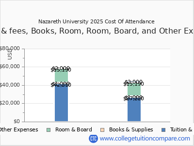 Nazareth University 2025 COA (cost of attendance) chart