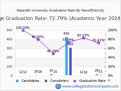 Nazareth University graduation rate by race