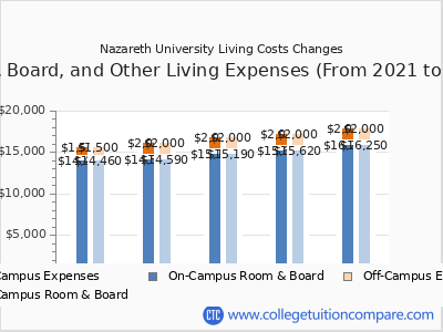 Nazareth University 2025 room & board cost chart