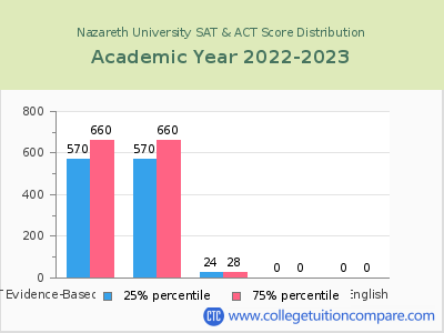 Nazareth University 2023 SAT and ACT Score Chart