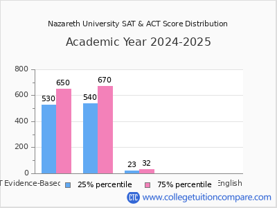 Nazareth University 2025 SAT and ACT Score Chart