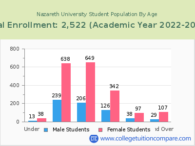 Nazareth University 2023 Student Population by Age chart