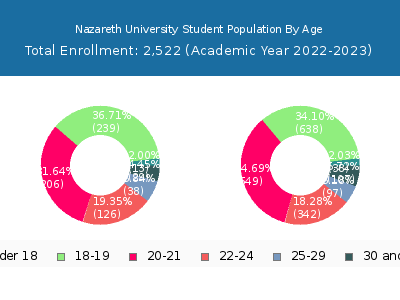 Nazareth University 2023 Student Population Age Diversity Pie chart