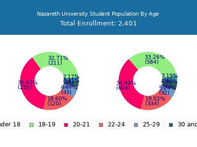 Nazareth University 2025 Student Population Age Diversity Pie chart
