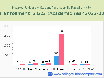 Nazareth University 2023 Student Population by Gender and Race chart
