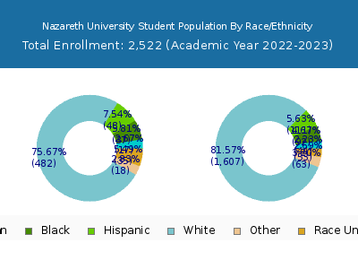Nazareth University 2023 Student Population by Gender and Race chart