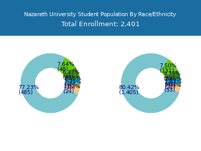 Nazareth University 2025 Student Population by Gender and Race chart