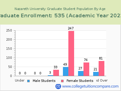Nazareth University 2023 Graduate Enrollment by Age chart
