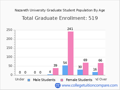 Nazareth University 2025 Graduate Enrollment by Age chart