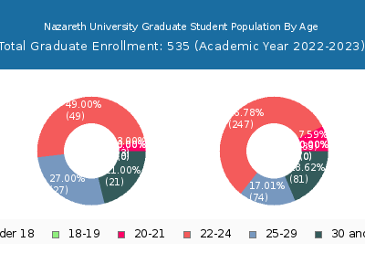 Nazareth University 2023 Graduate Enrollment Age Diversity Pie chart