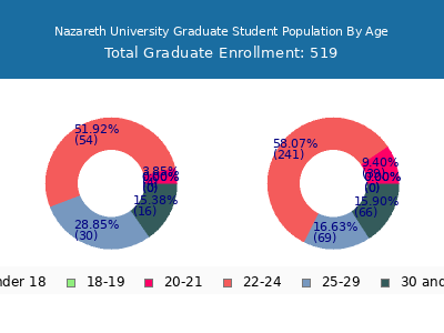 Nazareth University 2025 Graduate Enrollment Age Diversity Pie chart