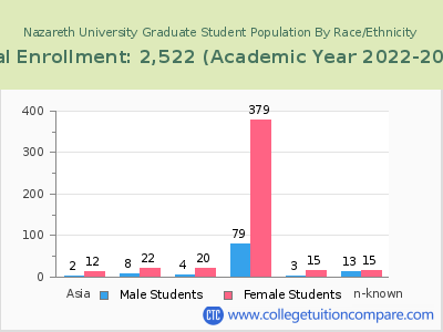 Nazareth University 2023 Graduate Enrollment by Gender and Race chart