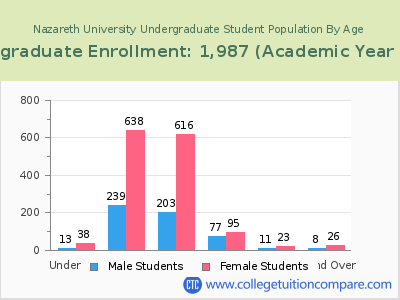 Nazareth University 2023 Undergraduate Enrollment by Age chart