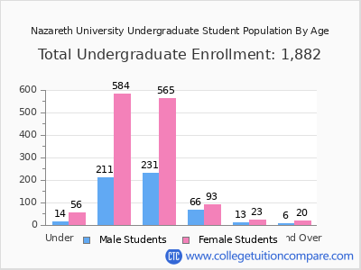 Nazareth University 2025 Undergraduate Enrollment by Age chart