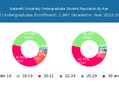 Nazareth University 2023 Undergraduate Enrollment Age Diversity Pie chart