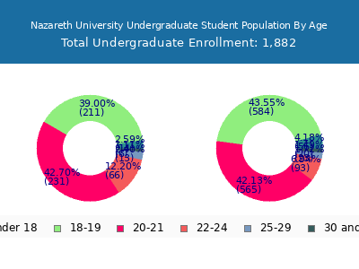 Nazareth University 2025 Undergraduate Enrollment Age Diversity Pie chart