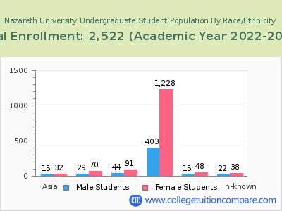 Nazareth University 2023 Undergraduate Enrollment by Gender and Race chart
