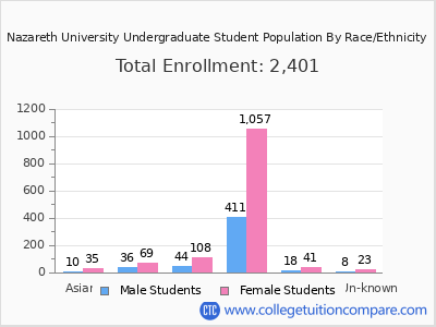 Nazareth University 2025 Undergraduate Enrollment by Gender and Race chart