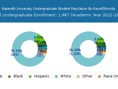 Nazareth University 2023 Undergraduate Enrollment by Gender and Race chart