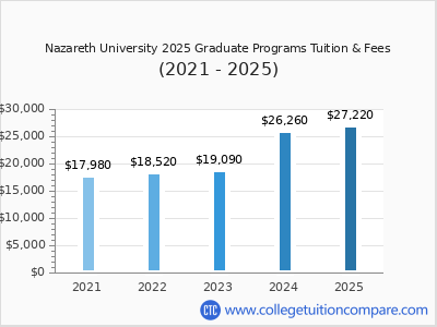 Nazareth University 2025 graduate tuition chart