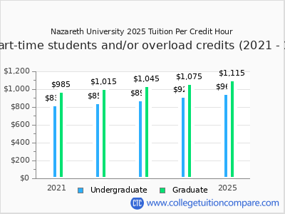 Nazareth University 2025 cost per credit hour chart