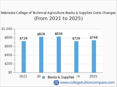 Nebraska College of Technical Agriculture 2025 books & supplies cost chart
