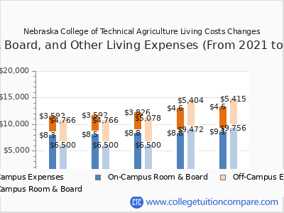 Nebraska College of Technical Agriculture 2025 room & board cost chart