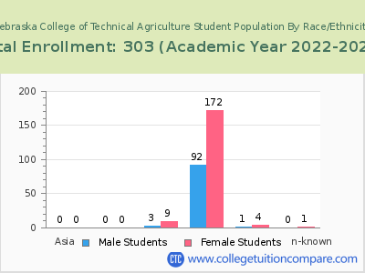 Nebraska College of Technical Agriculture 2023 Student Population by Gender and Race chart