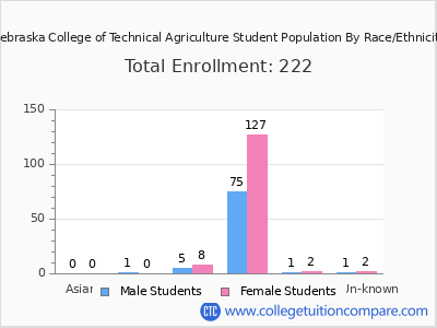 Nebraska College of Technical Agriculture 2025 Student Population by Gender and Race chart