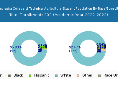 Nebraska College of Technical Agriculture 2023 Student Population by Gender and Race chart