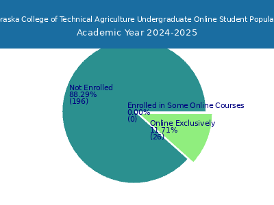 Nebraska College of Technical Agriculture 2025 Online Student Population chart