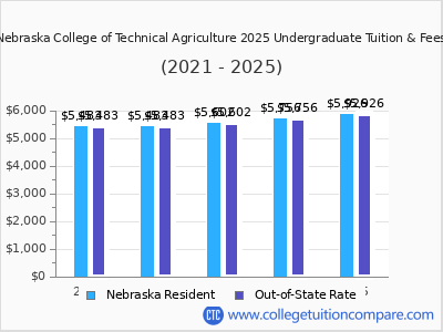 Nebraska College of Technical Agriculture 2025 undergraduate tuition chart
