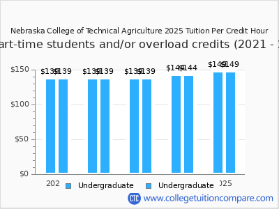 Nebraska College of Technical Agriculture 2025 cost per credit hour chart
