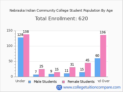 Nebraska Indian Community College 2025 Student Population by Age chart