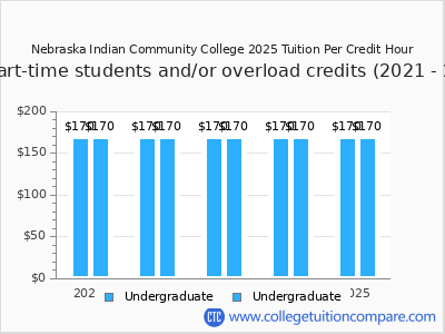 Nebraska Indian Community College 2025 cost per credit hour chart