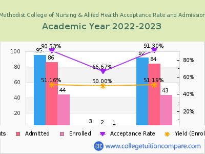 Nebraska Methodist College of Nursing & Allied Health 2023 Acceptance Rate By Gender chart