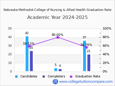 Nebraska Methodist College of Nursing & Allied Health graduation rate by gender