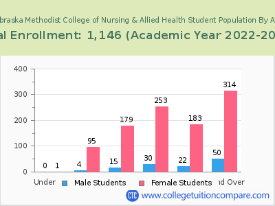 Nebraska Methodist College of Nursing & Allied Health 2023 Student Population by Age chart