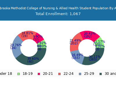 Nebraska Methodist College of Nursing & Allied Health 2025 Student Population Age Diversity Pie chart