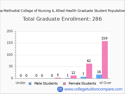 Nebraska Methodist College of Nursing & Allied Health 2025 Graduate Enrollment by Age chart