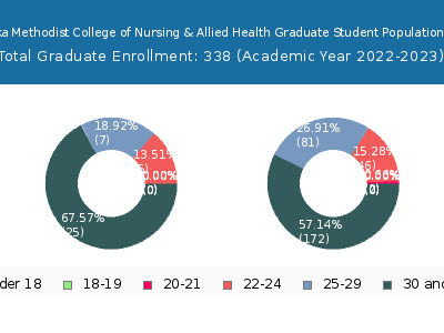 Nebraska Methodist College of Nursing & Allied Health 2023 Graduate Enrollment Age Diversity Pie chart