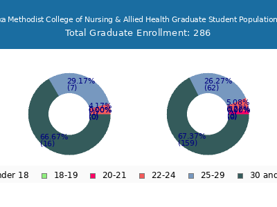 Nebraska Methodist College of Nursing & Allied Health 2025 Graduate Enrollment Age Diversity Pie chart