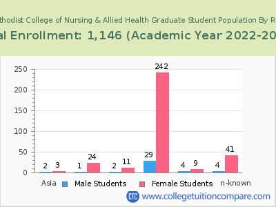 Nebraska Methodist College of Nursing & Allied Health 2023 Graduate Enrollment by Gender and Race chart